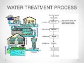 Water & Process Filtration