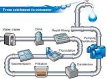 Water Purification